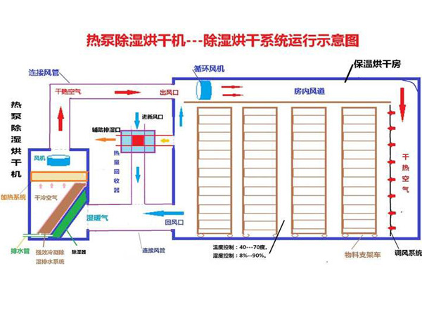 热泵烘干机原理示意图