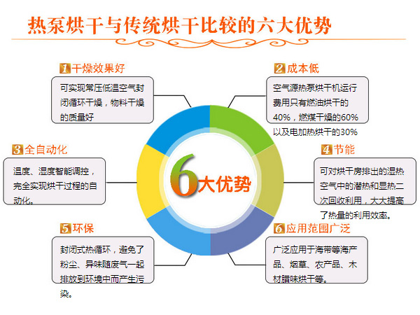 热泵烘干机优势分析